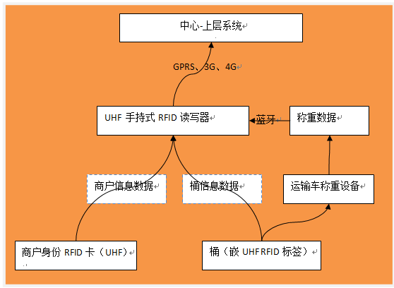 餐飲廢棄物回收管理項目建設方案-數(shù)據(jù)流.png