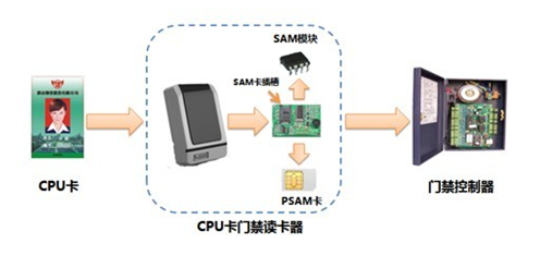 CPU卡解決方案