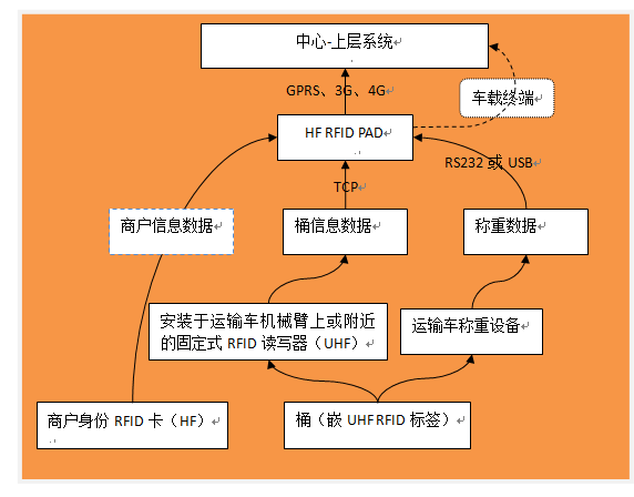 餐飲廢棄物回收管理項目建設方案-數(shù)據(jù)流及接口.png