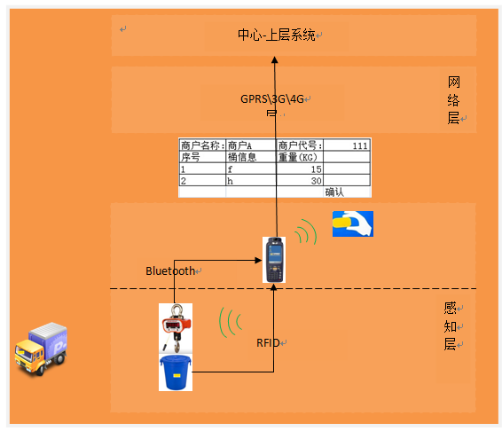 餐飲廢棄物回收管理項目建設方案-業(yè)務流2.png